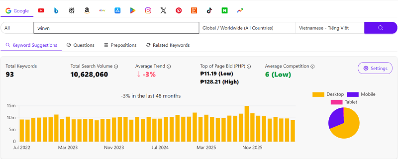 Mức độ quan tâm của người chơi đối với thương hiệu WINVN